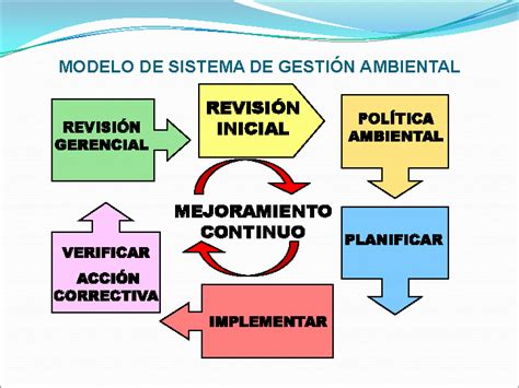 Sistema De Gestión Ambiental Iso 14000 2004 Powerpoint