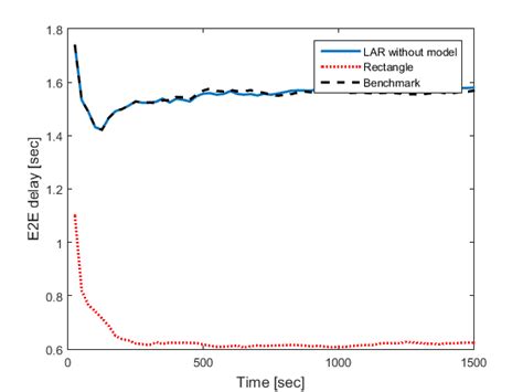 Average E2e Delay Vs Time Download Scientific Diagram