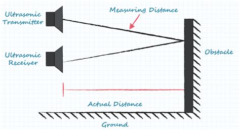 Understanding The Basics Of Ultrasonic Sensors Industry Articles