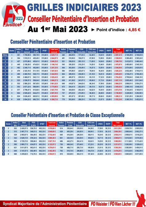 Grilles Indiciaires Au 1er Mai 2023 FO Justice Lyon