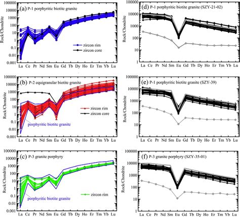 Zircon Ac And Apatite Df Chondrite Normalized REE Patterns Of The