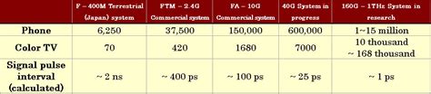 Dwdm Technology Conocimientos Ve Time Division Multiplexing