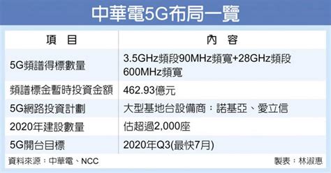 中華電首波5G釋單 上看70億 產業科技 工商時報