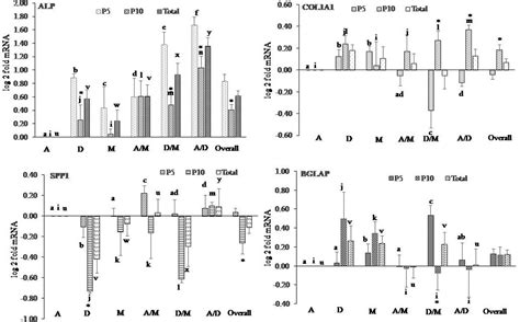 Osteogenic Differentiation Potential And Marker Gene Expression Of