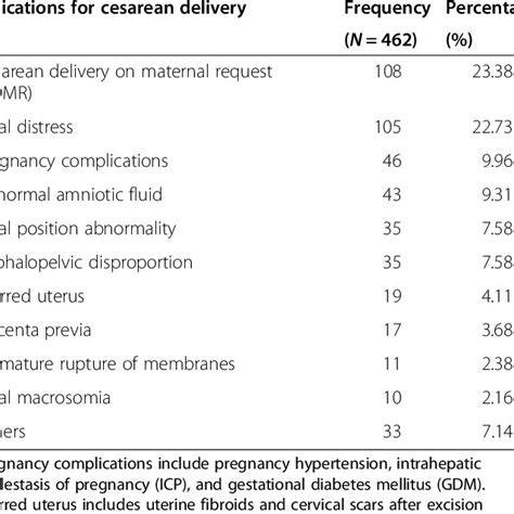 Indications For Cesarean Delivery Download Scientific Diagram