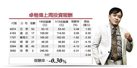 卓楷偉︱華景電台積電供應鏈 證券 工商時報