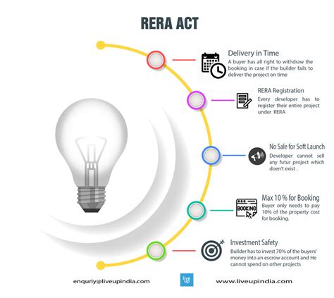 What Is Real Estate Regulatory Act 2016