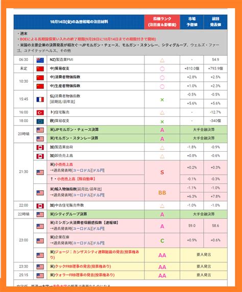 羊飼いFX on Twitter 今日のFX 10月14日 金 の為替相場の注目材料と指標ランク 週末 国債購入終了