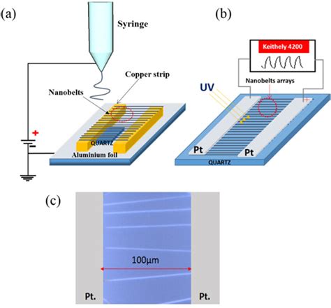 Schematic Representation A Electrospinning Setup Along With The Two