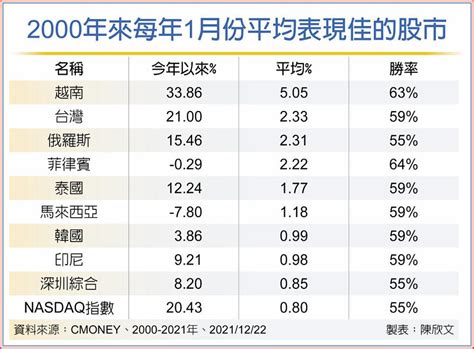 搭元月行情 首選新興亞股 基金 旺得富理財網