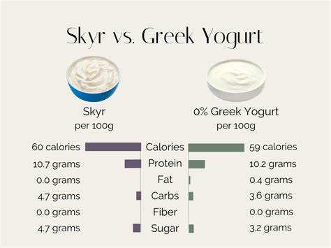 Skyr vs Greek yogurt: Which is Healthier? - Stephanie Kay Nutrition