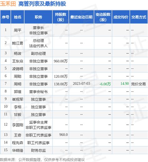 玉禾田：8月30日公司高管王东焱减持公司股份合计167万股腾讯新闻