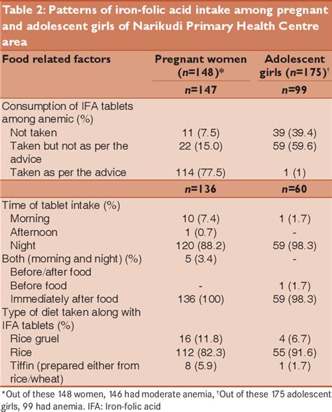 Compliance And Patterns Of Iron Folic Acid Intake Among Adolescent