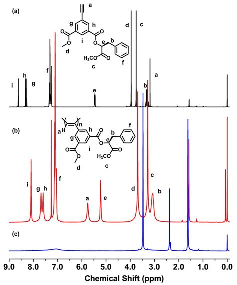 Figure S17 1 H Nmr Spectra Of Sm A Cdcl 3 Rt And Sp B Cdcl 3