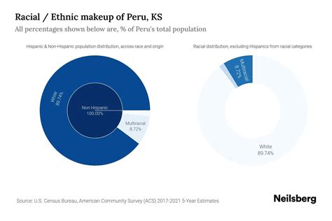 Peru, KS Population by Race & Ethnicity - 2023 | Neilsberg