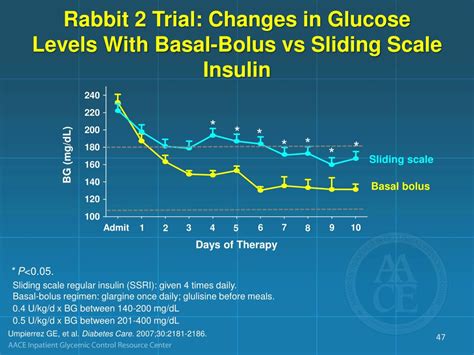 Ppt Clinical Evidence For Glucose Control In The Inpatient Setting