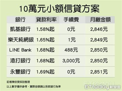 吃不到勞工紓困？「10萬小額信貸」利率158起 月還不到3千 Ettoday財經雲 Ettoday新聞雲