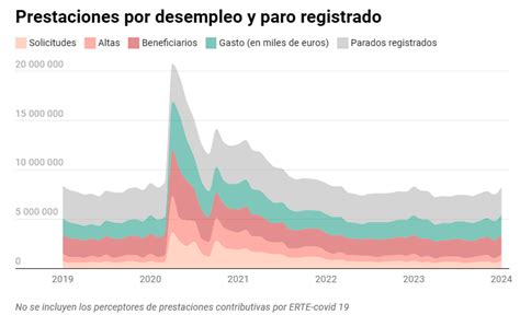 Los Beneficiarios De Prestaciones Por Desempleo No Dejan De Crecer A