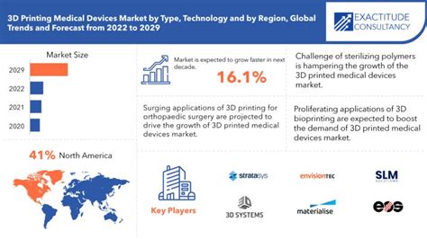 3D Printing Medical Devices Market Global Outlook And Forecast