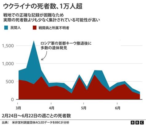 ロシアのウクライナ侵攻、正確な死者数は Bbcが検証 Bbcニュース