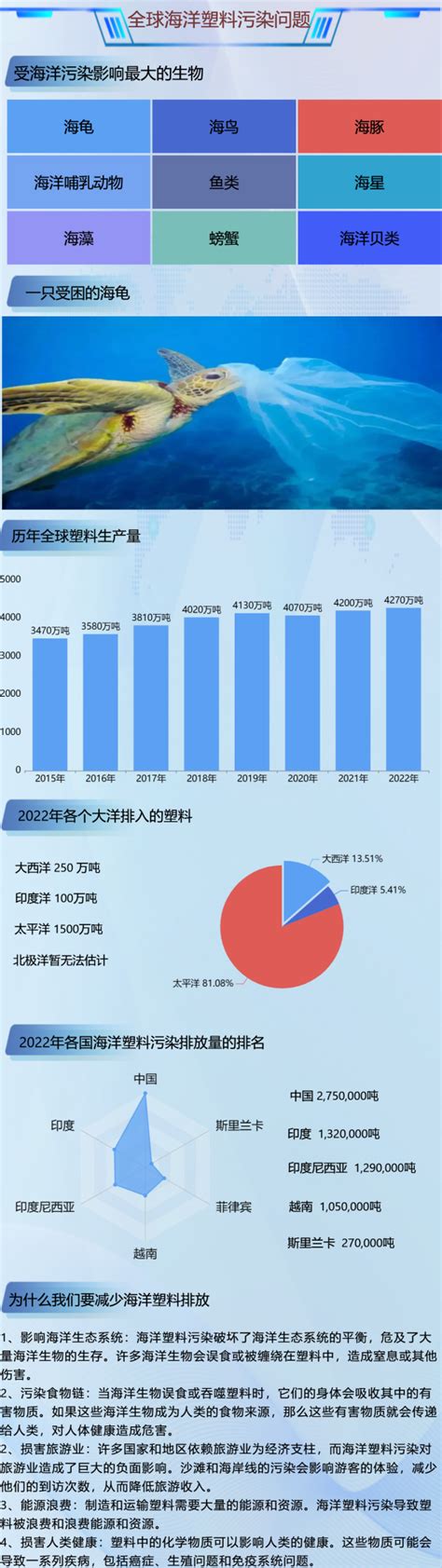 全球海洋塑料污染问题，这五个国家海洋塑料污染排放量占全球总量的近50％ 迪赛智慧数