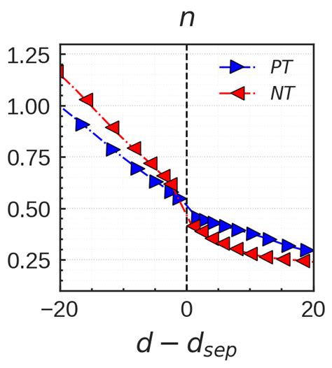 Radial Profiles Of Density A Electron Temperature B And Electron Download Scientific