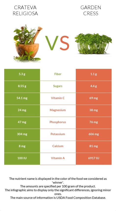 Crateva Religiosa Vs Garden Cress — In Depth Nutrition Comparison