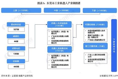 【建议收藏】重磅！2023年东莞市工业机器人产业链全景图谱 发展 汇川技术 企业