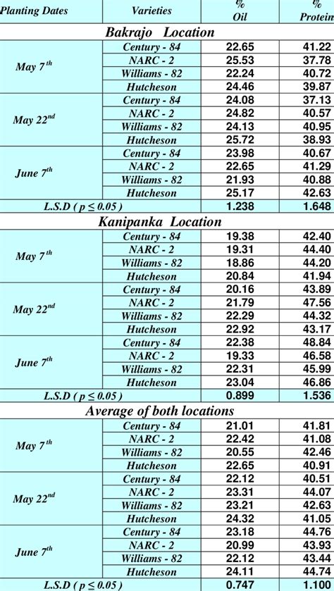 The Interaction Effect Of Planting Dates And Varieties On Seeds Oil And