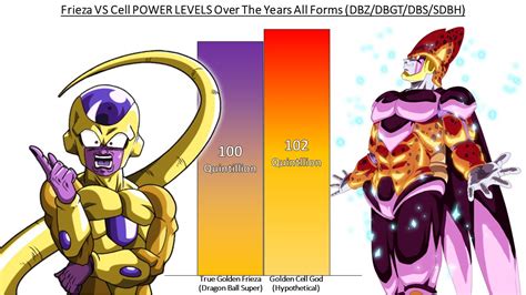 Frieza Vs Cell Power Levels Over The Years All Forms Dbzdbgtdbssdbh Youtube