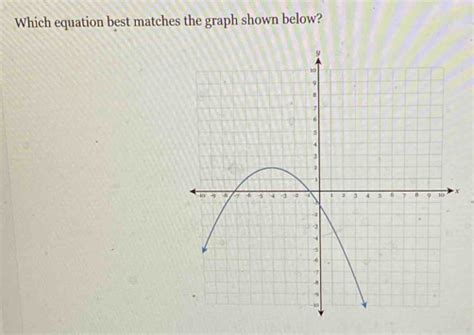 Which Equation Best Matches The Graph Shown Below X Algebra