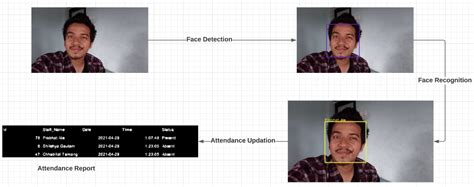 Face Recognition Attendance System – KickerAI