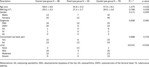 Demographic Characteristics Of Patients With Degenerative Hip Diseases