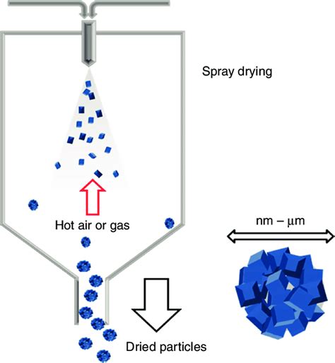 7 Schematic Illustration Of Spray Drying Process To Prepare Spherical