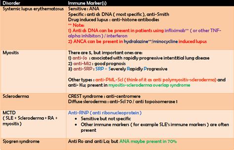 I'm Med Student: Immune markers in SLE and co HIGH YIELD