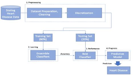 Architectural Framework For Heart Disease Prediction Download