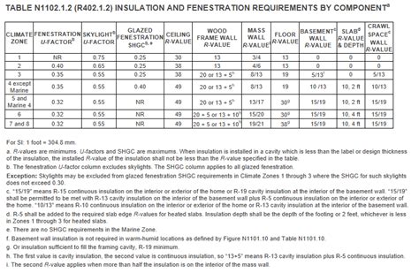 Hers Ratings And Energy Code Insulkings