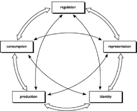 Figure 1 From The Negotiation Of Cultural Identity An Analysis Of