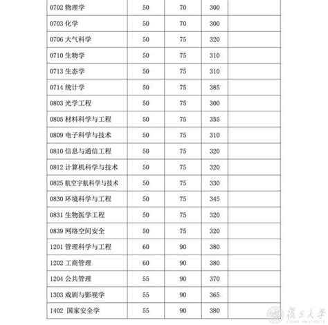 权威发布！复旦大学2023年硕士生招生考试复试基本分数线公布