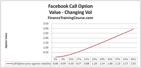 option price drivers financetrainingcoursecom