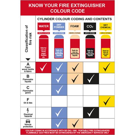 Know Your Fire Extinguisher Colour Code Wallchart Atelier Yuwaciaojp