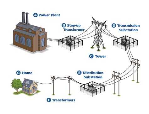 Classification Of Electric Power Distribution Network Systems Artofit