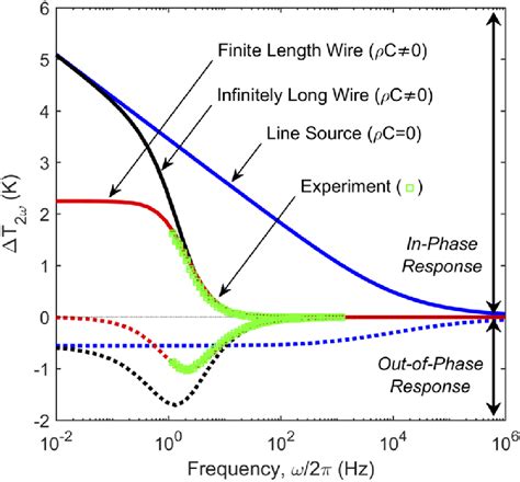 Various Modeled Solid And Dashed Lines Vs Experimental Green