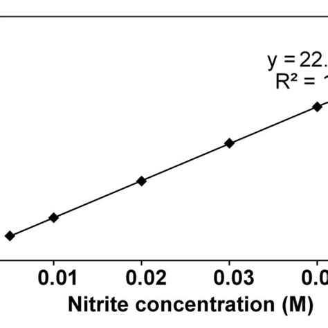 Figure S15 Beers Law Plots Associated A Cysteamine And B Cysteine Download Scientific