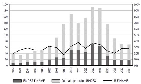 Scielo Brasil An Lise E Impacto Do Bndes Finame A Partir Das