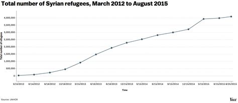 The Syrian Refugee Crisis In Maps And Charts Vox