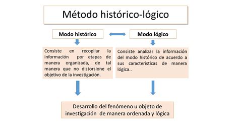 M Todo Hist Rico L Gico Modo Hist Ricomodo L Gico Consiste En Recopilar