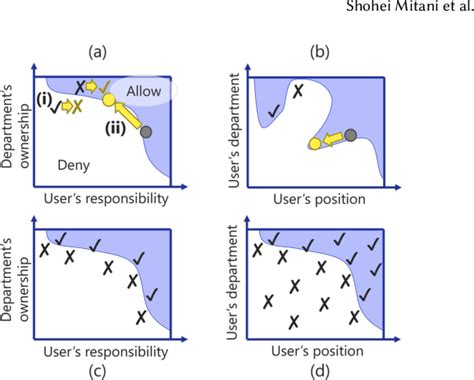 Figure From Qualitative Intention Aware Attribute Based Access