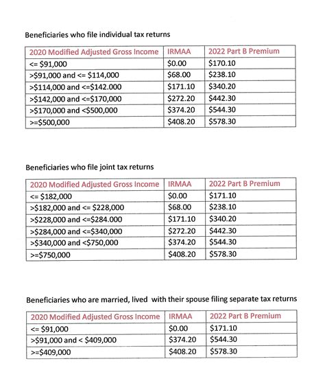 Irmaa 2024 Brackets And Premiums Chart Pdf Vyky Regine