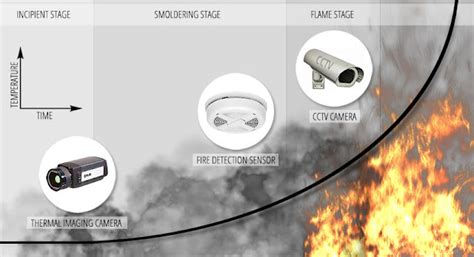 Stages Of Fire Development In Building You Should Know Engineering